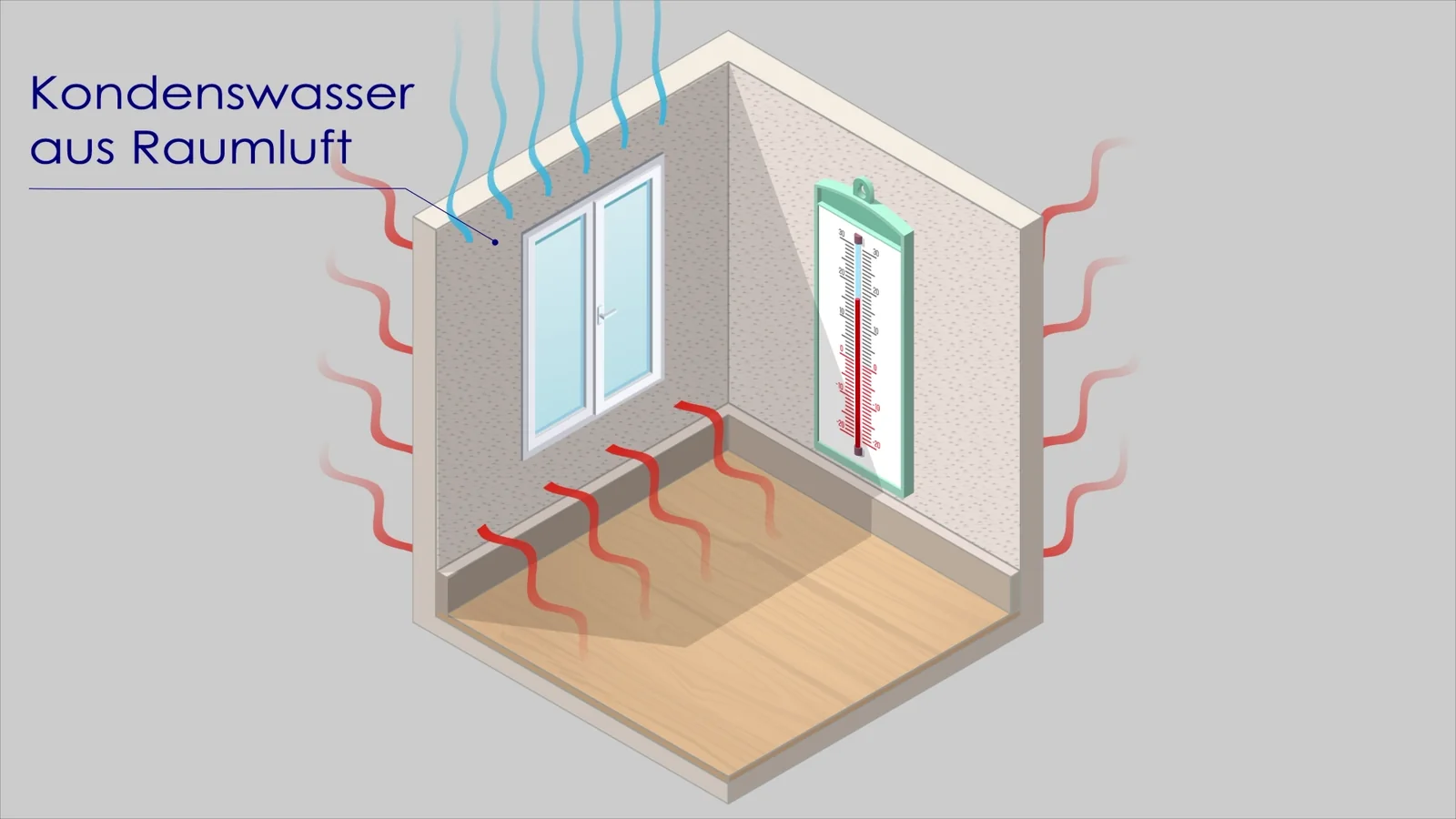 Zeichnung eines Raums im Schnitt: blaue Linien für feuchte Raumluft an der Wand, ein Thermometer an der Innenwand, Beschriftung Kondenswasser aus Raumluft.