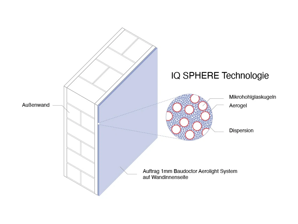 Schematische Darstellung der IQ SPHERE Technologie mit Aerogel und Mikrohohlglaskugeln in einer dünnen Innenbeschichtung.